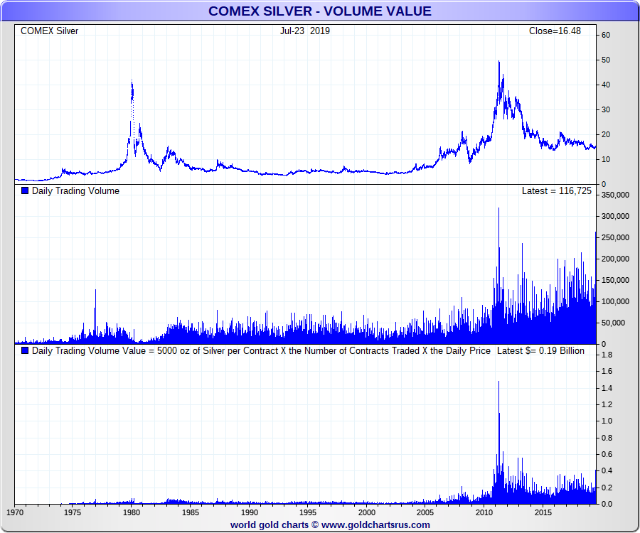 Comex Silver Daily Chart