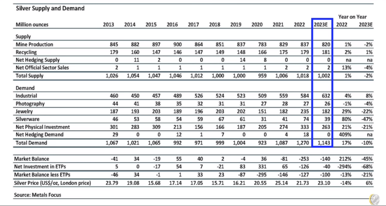 Silver Supply and Demand