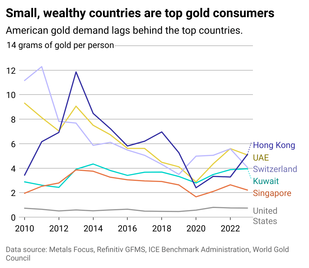 Top Gold Consumers