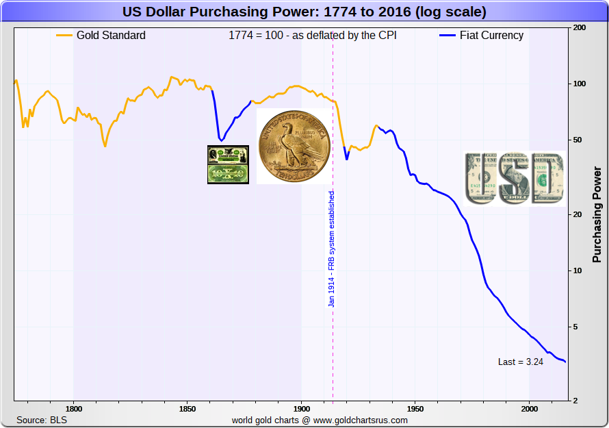 Dollar Purchasing Power Chart