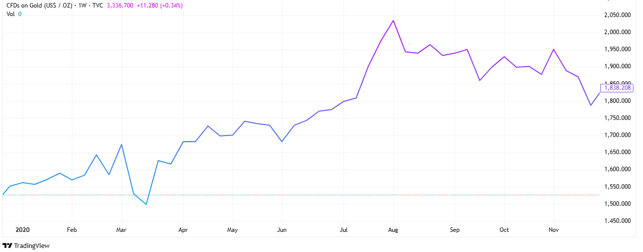 Covid-19 Gold Price escalation chart