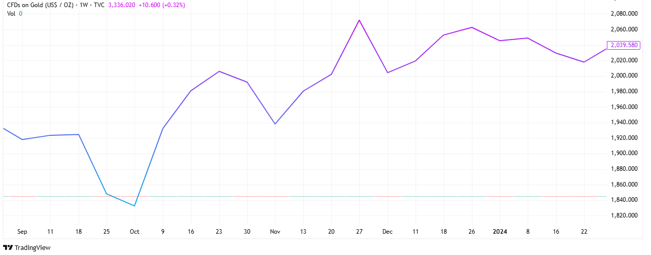 Hamas-Israel Gold Price Escalation Chart