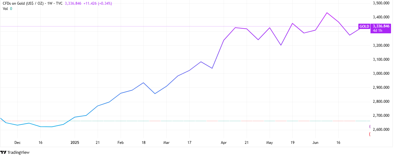 Israel-Iran Gold Price Escalation Chart