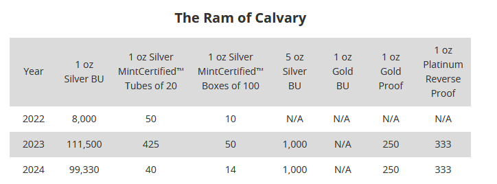 Ram of Calvary Coins Mintage Figures