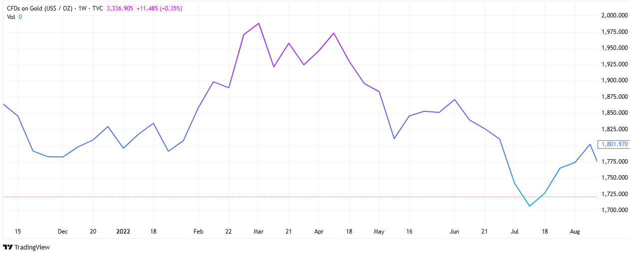 Russia-Ukraine Conflict Gold Price Escalation Chart