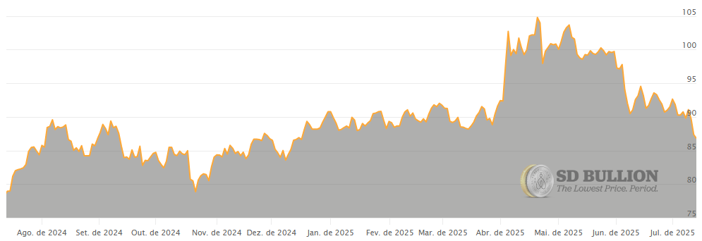Gold-Silver Ratio