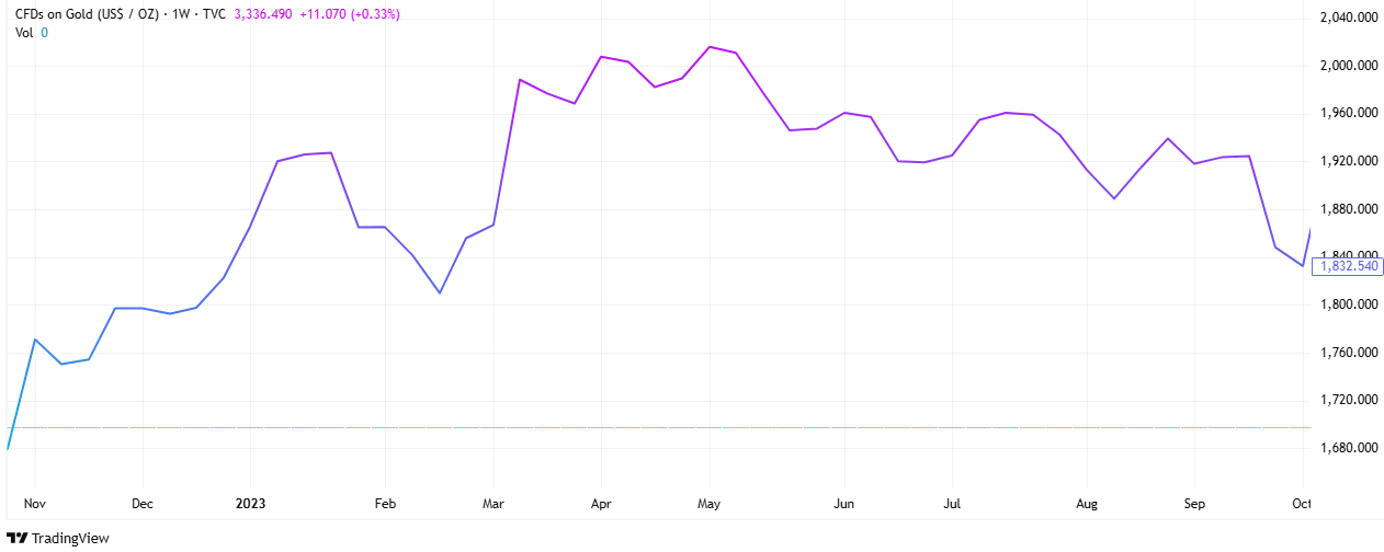 U.S. Banking Crisis Gold Price Escalation Chart