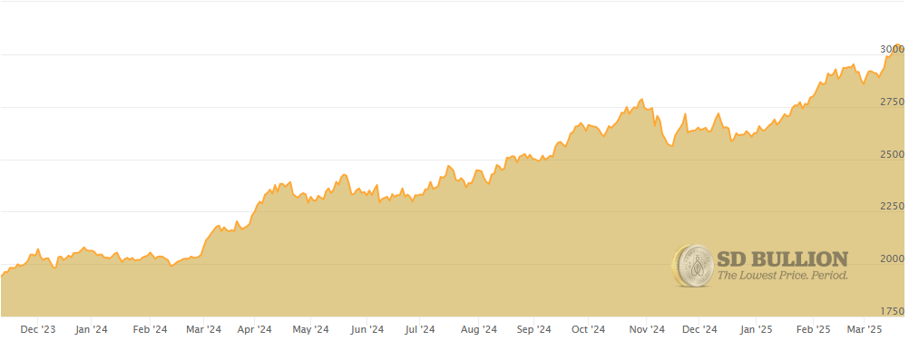 Gold Spot Price