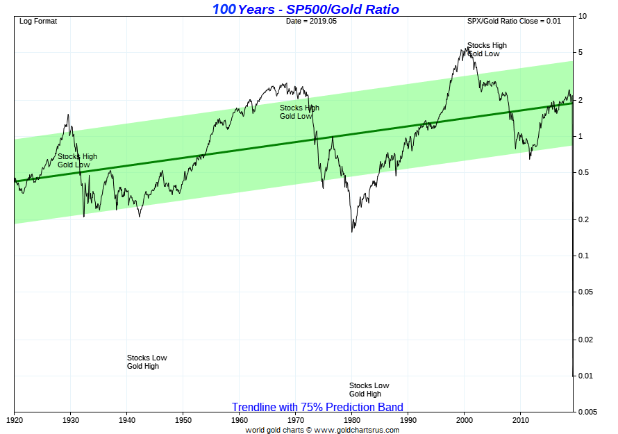 Gold Chart 100 Years