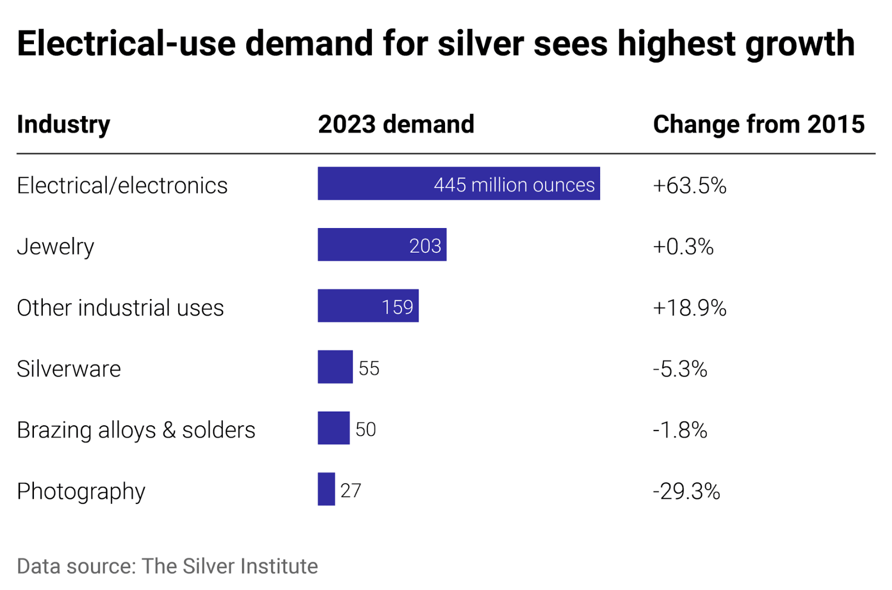 Electrical-use demand for silver sees highest growth