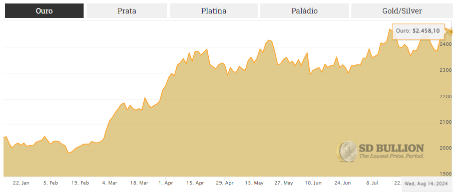 Gold Spot Price as of August 2024