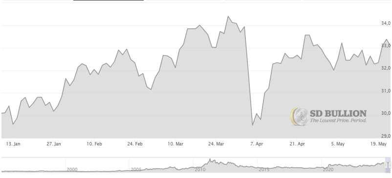 Silver Spot Price