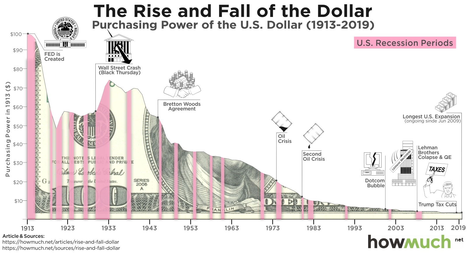 Us Dollar Inflation Historical Chart Annual Inflation Chart Dollar index (dxy) index