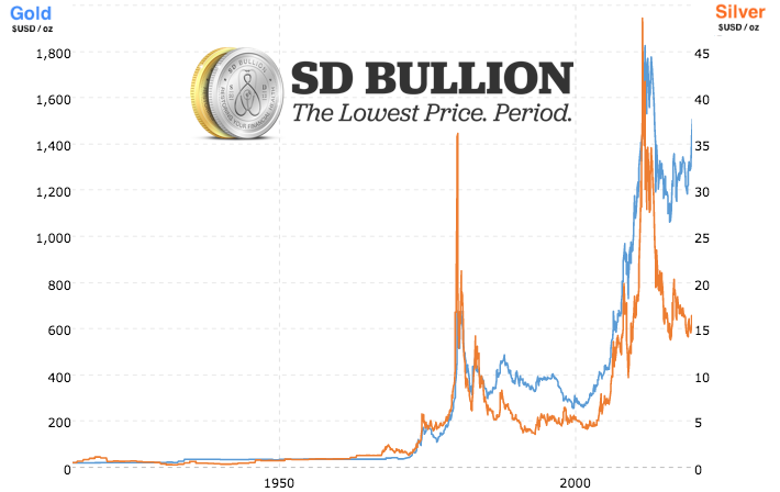 Gold and Silver Prices  Precious Metals Spot Prices