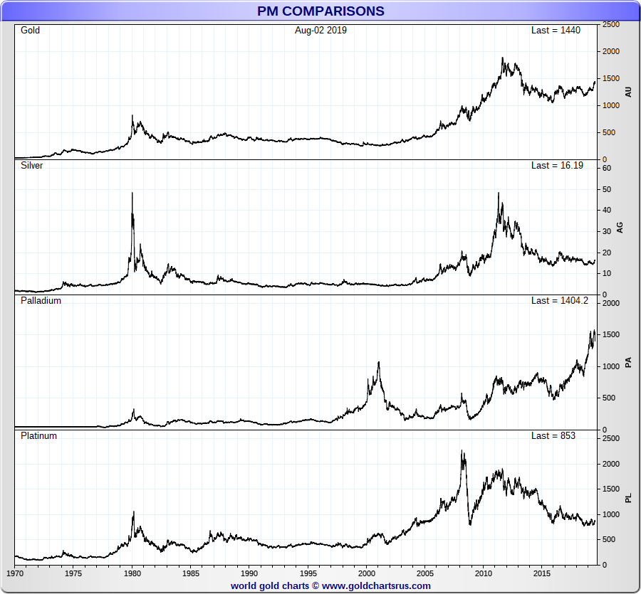 Value Of Precious Metals Chart