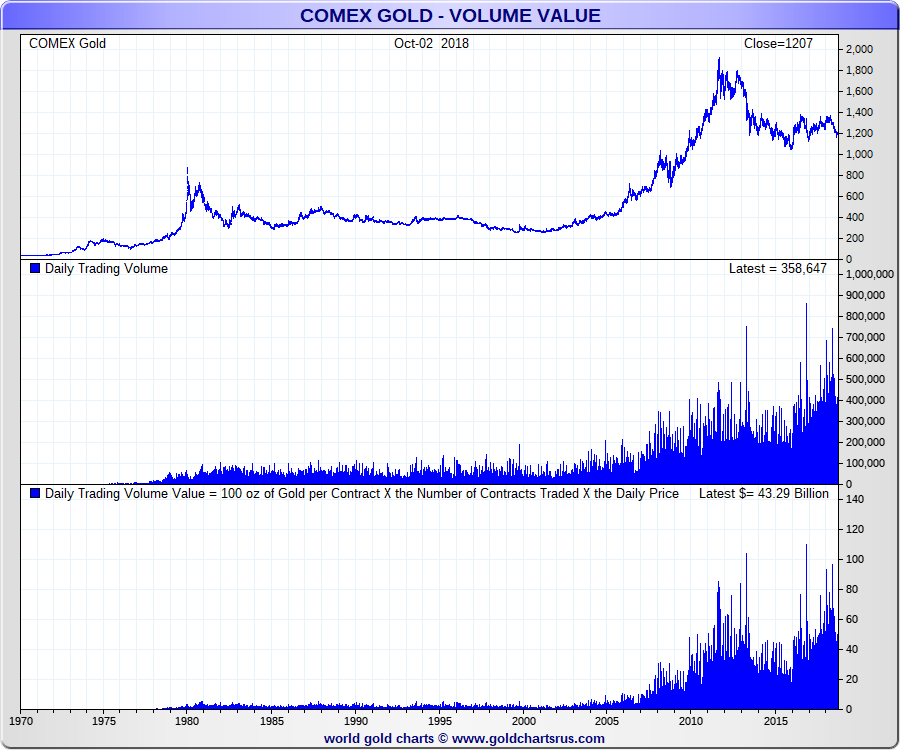 Gold Price Today Of Per Ounce Spot Charts Comex Gold Price Trading Volume Long Term Sd Bullion Sdbullion