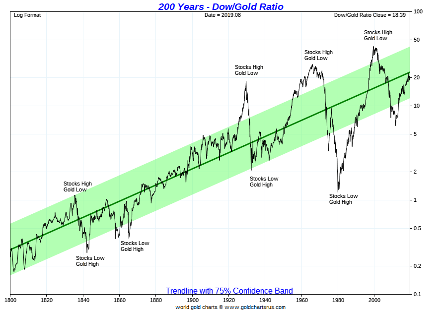 Dow Vs Gold Ratio Chart