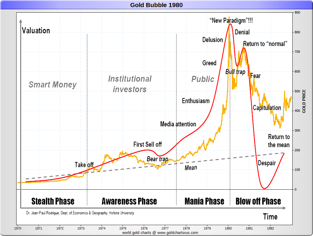 Comex Gold Chart Historical