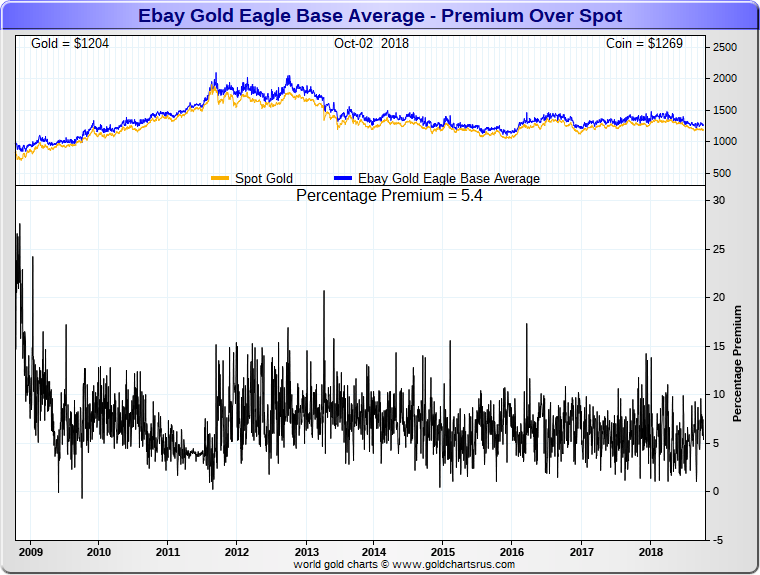 Gold Price Today Of Per Ounce Spot Charts Gold Eagle Coin Premium Price Over Spot Ebay Sd Bullion Sdbullion