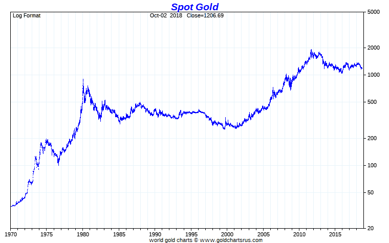 100 Year Chart Of Gold Prices