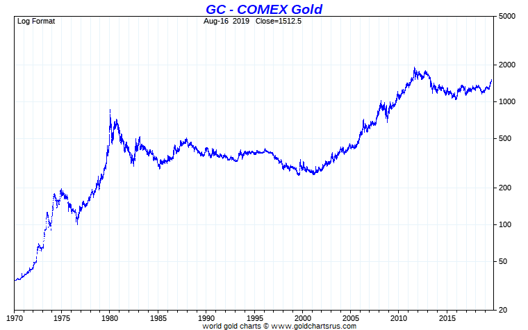 Gold Spot Price History Chart