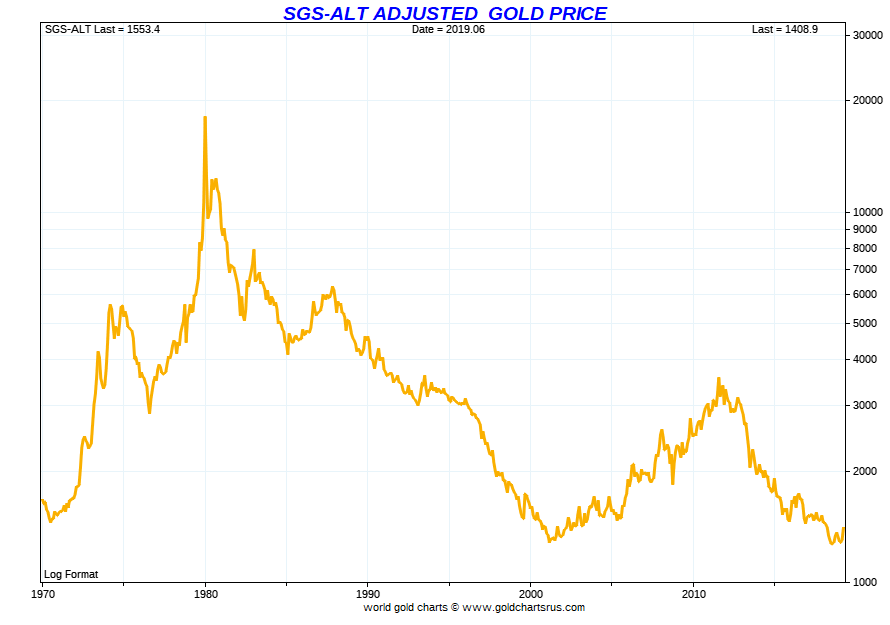 Gold Price Trend Chart 2019