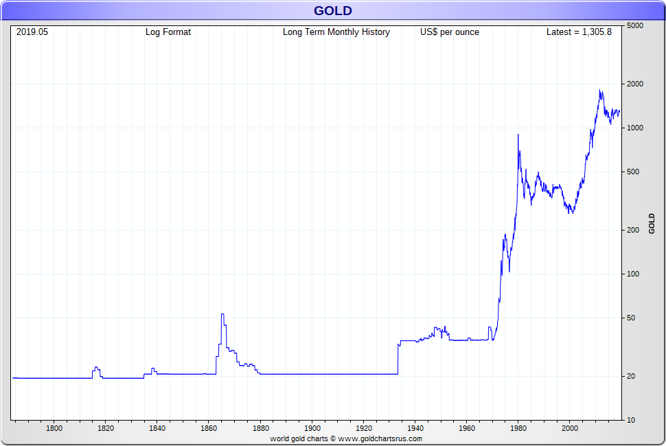 Gold Price History Chart