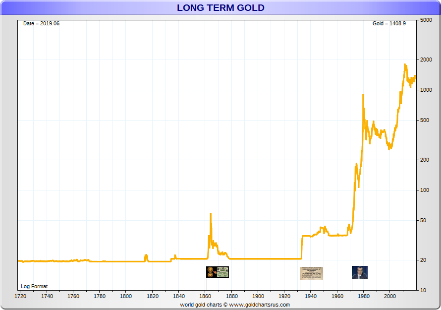 Gold Per Oz Chart