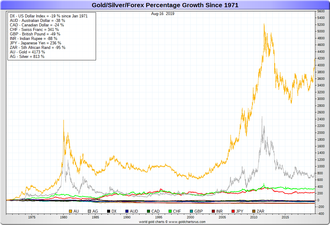 Gold Price Per Ounce Chart