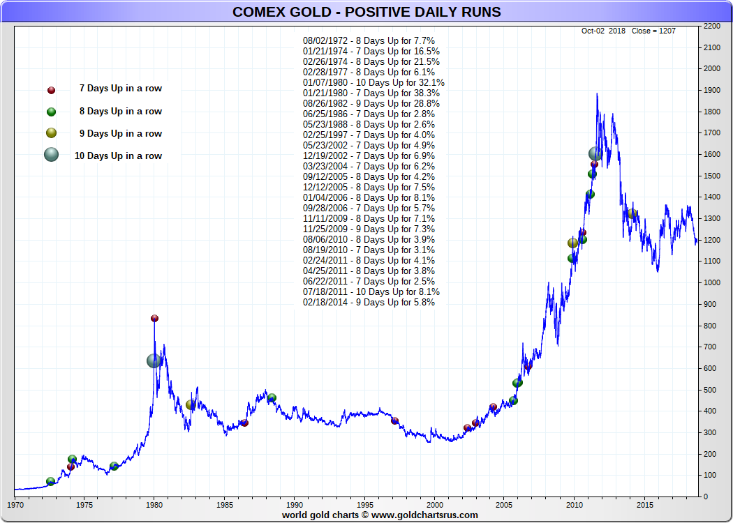 Gold Price Today Of Per Ounce Spot Charts Gold Price Longest Consecutive Runs Up 2000s Sd Bullion Sdbullion