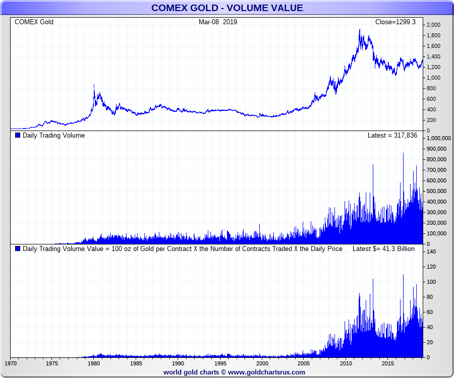 999 Gold Price Chart