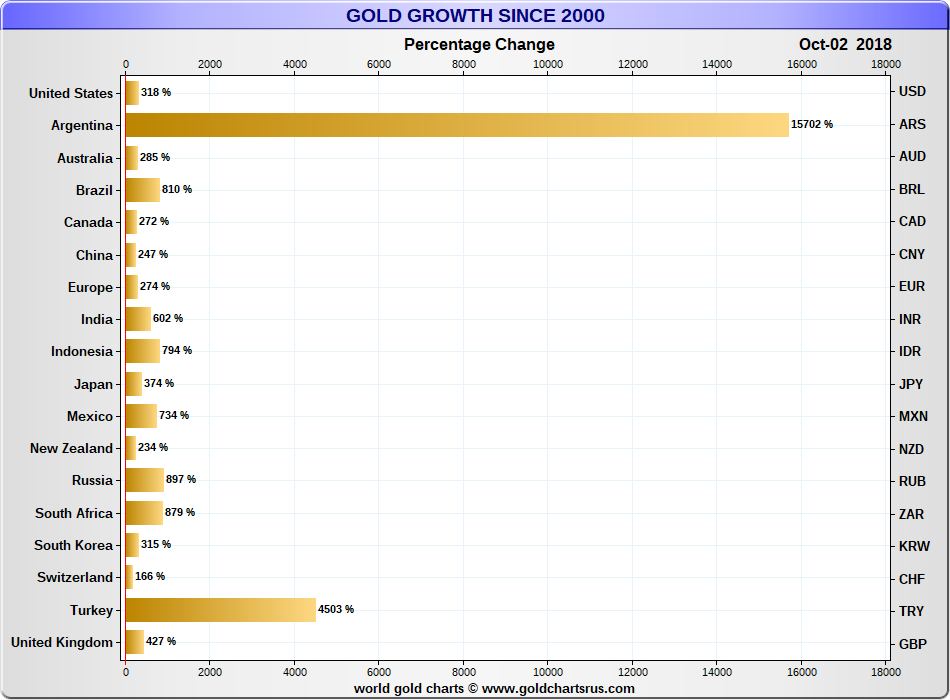 Gold Price Today Of Per Ounce Spot Charts Gold Price Vs Currencies 2000 21st Century Xau Usd Ars Aud Brl Cad Cny Eur Inr