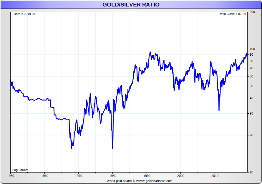 gold silver ratio chart 2022