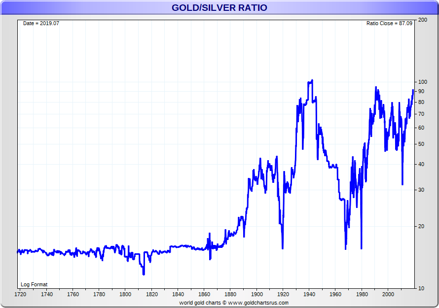 Charting the Gold-to-Silver Ratio Over 200 Years