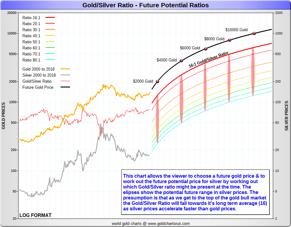 Gold/Silver Ratio: Chart, Calculation & Strategy