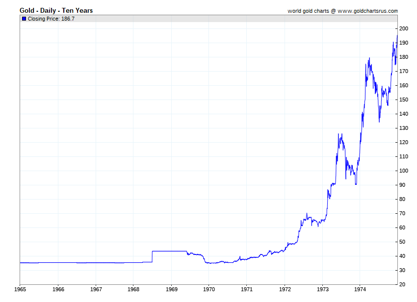 year gold chart