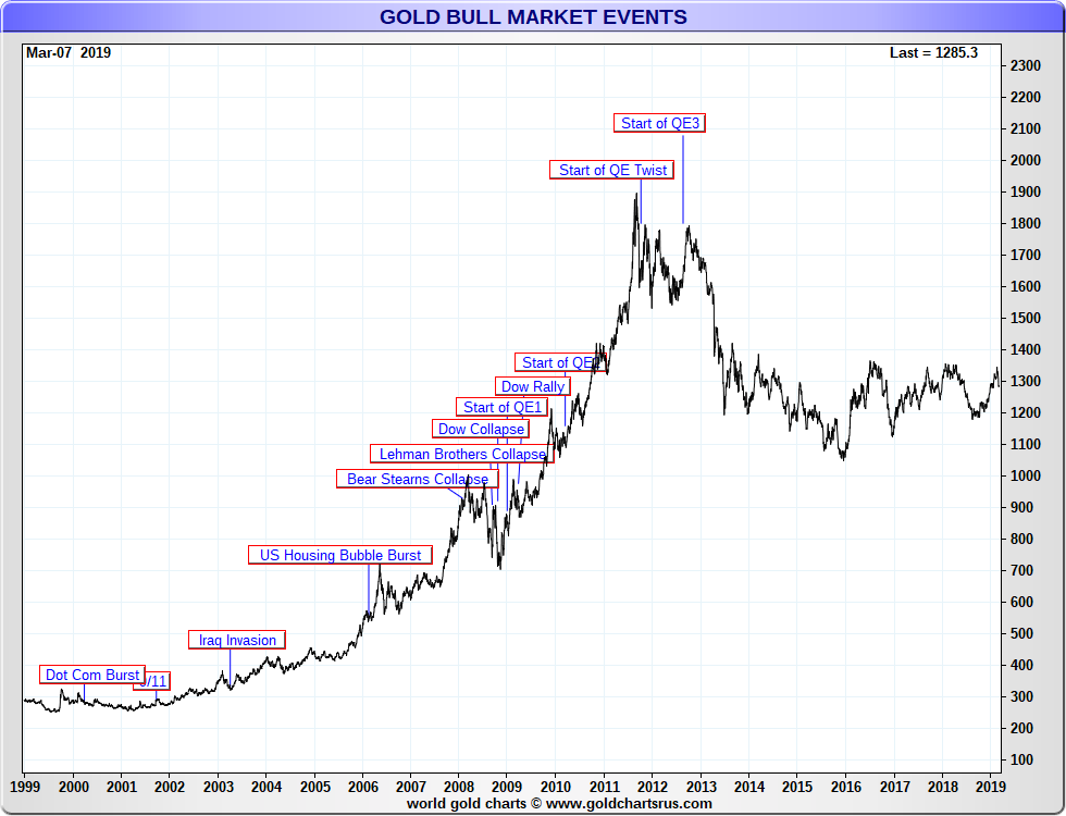 Bullion Price Chart Mayota