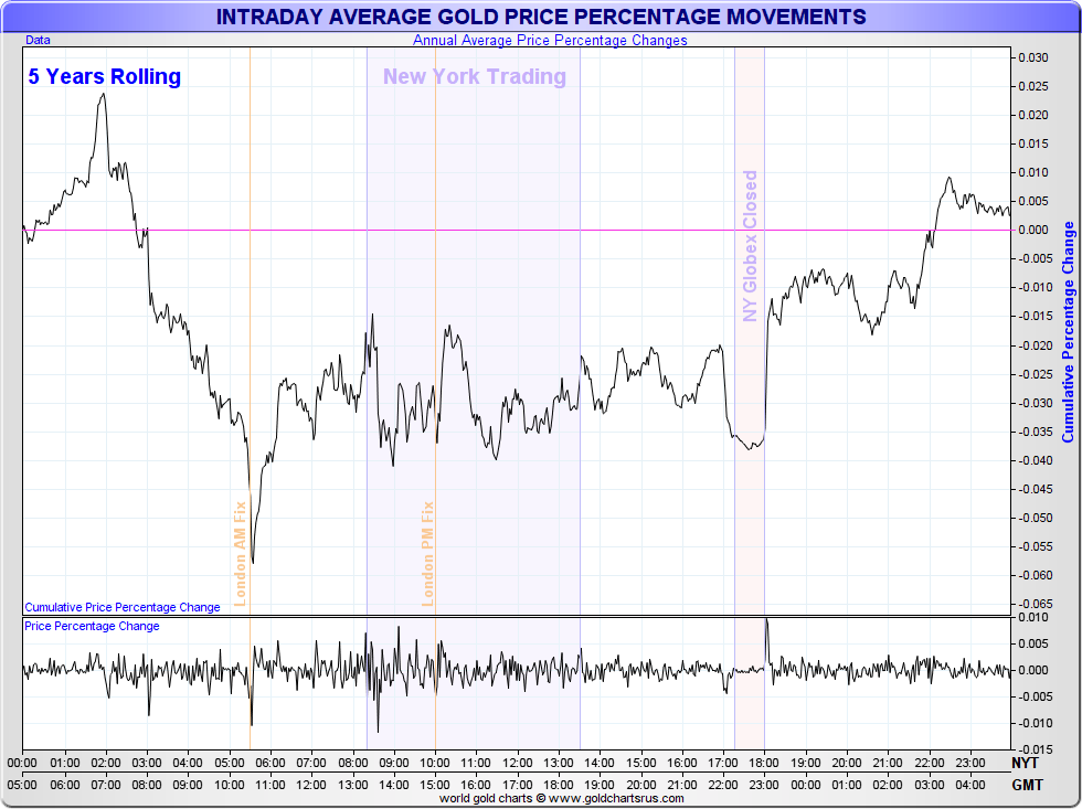 Gold Price Today Of Per Ounce Spot Charts Intraday Gold Price 5 Years Rolling Sd Bullion Sdbullion