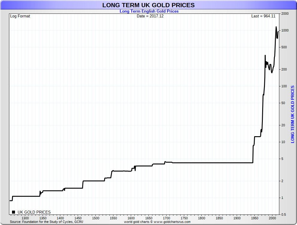 Gold Price Today - Price Of Gold Spot Prices Chart & History