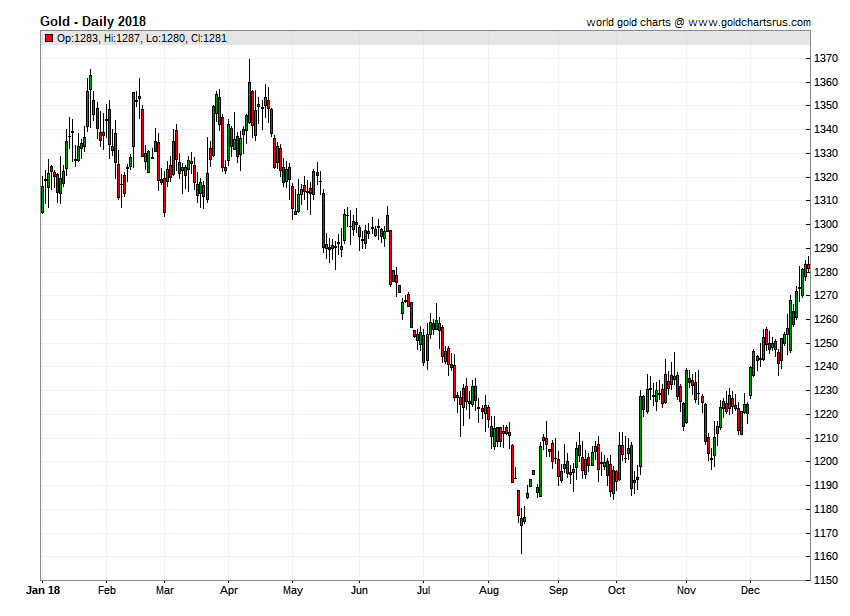 Gold Price Yearly Chart