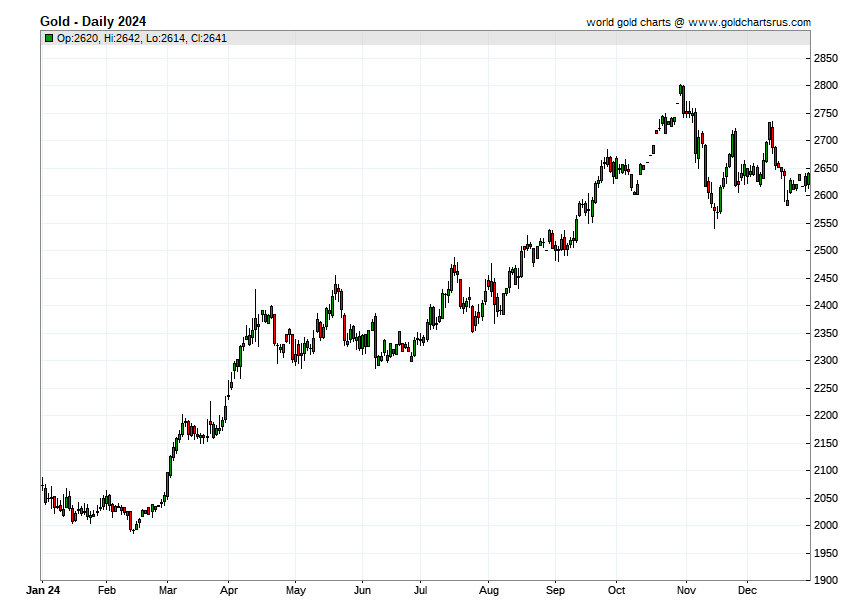 2024 Gold Price Annual Chart