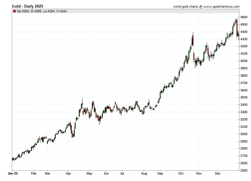 2025 Gold Price Annual Chart