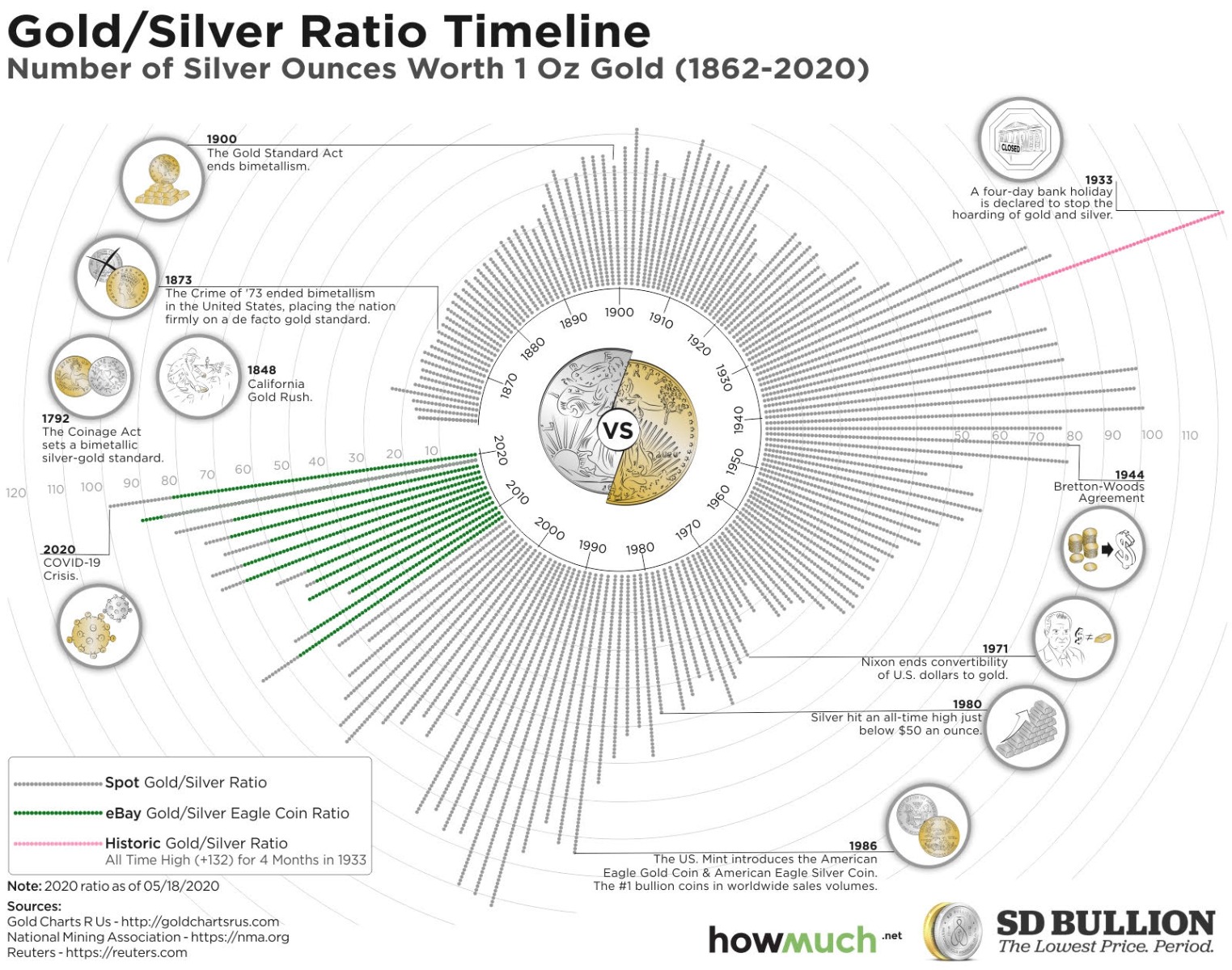 A Historical Guide to the Gold-Silver Ratio