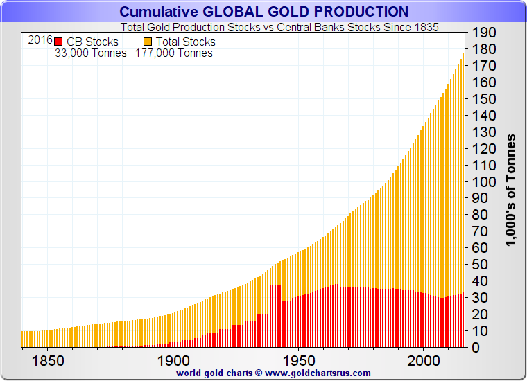 Chart: How Much Gold is in the World?