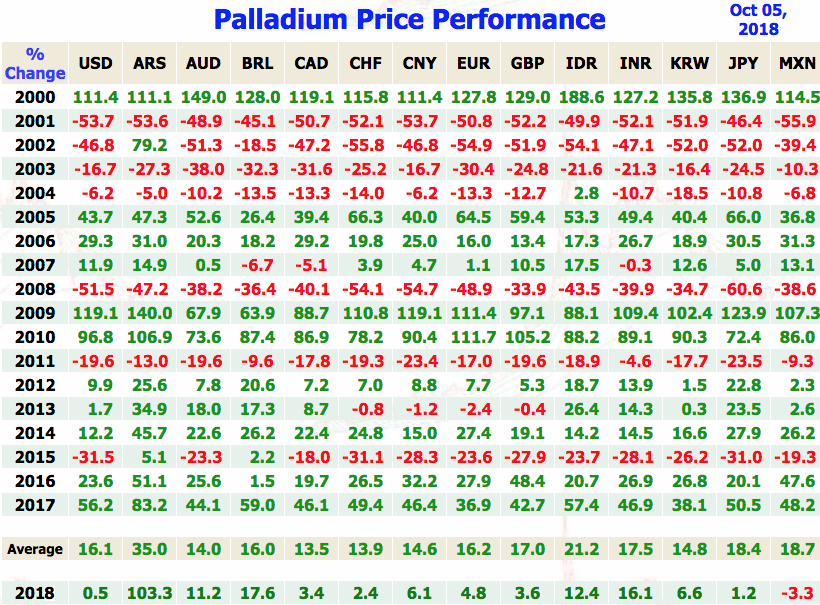 Live Palladium Spot Price Of Today Palladium Price Performance Per Year Annual Vs Various Currencies Sd Bullion Sdbullion