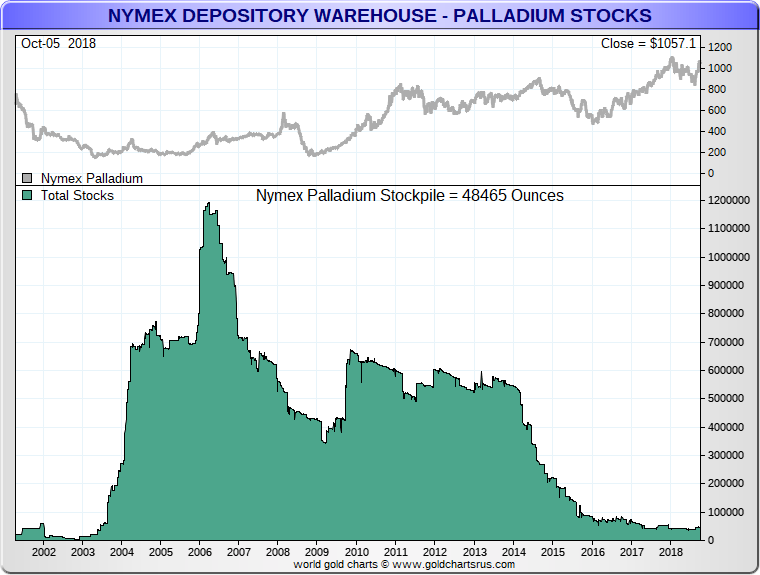 Live Palladium Spot Price Of Today Palladium Warehouse Nymex Inventory Levels Low Sd Bullion Sdbullion Png