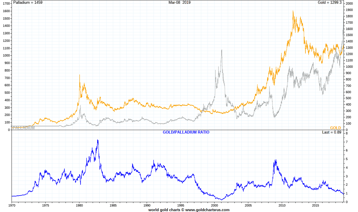 Palladium Price Chart