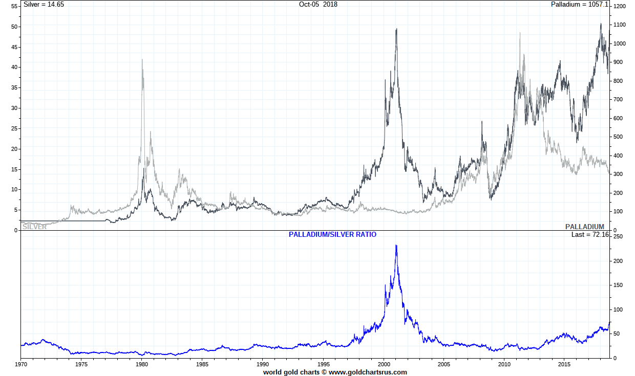 Live Palladium Spot Price Of Today Palladium Vs Silver Since Post 1971 Full Fiat Currency System Sd Bullion Sdbullion
