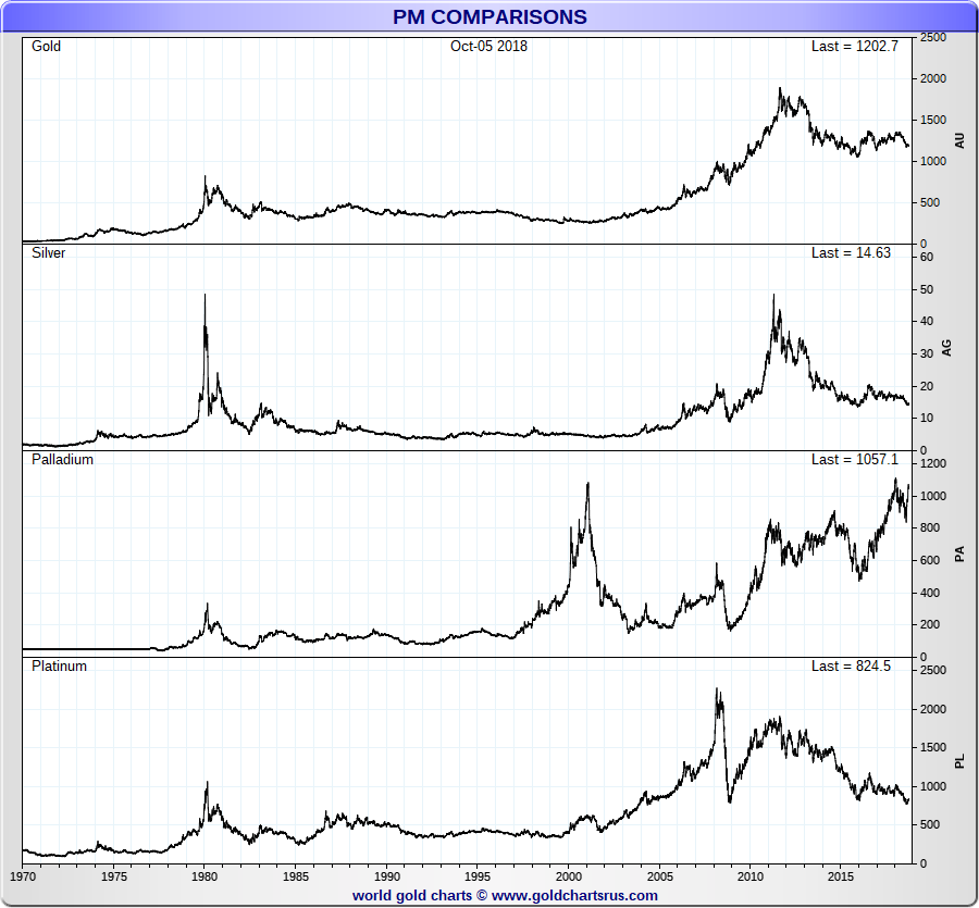 Live Palladium Spot Price Of Today Palladium Vs Other Precious Metal Prices Sd Bullion Sdbullion