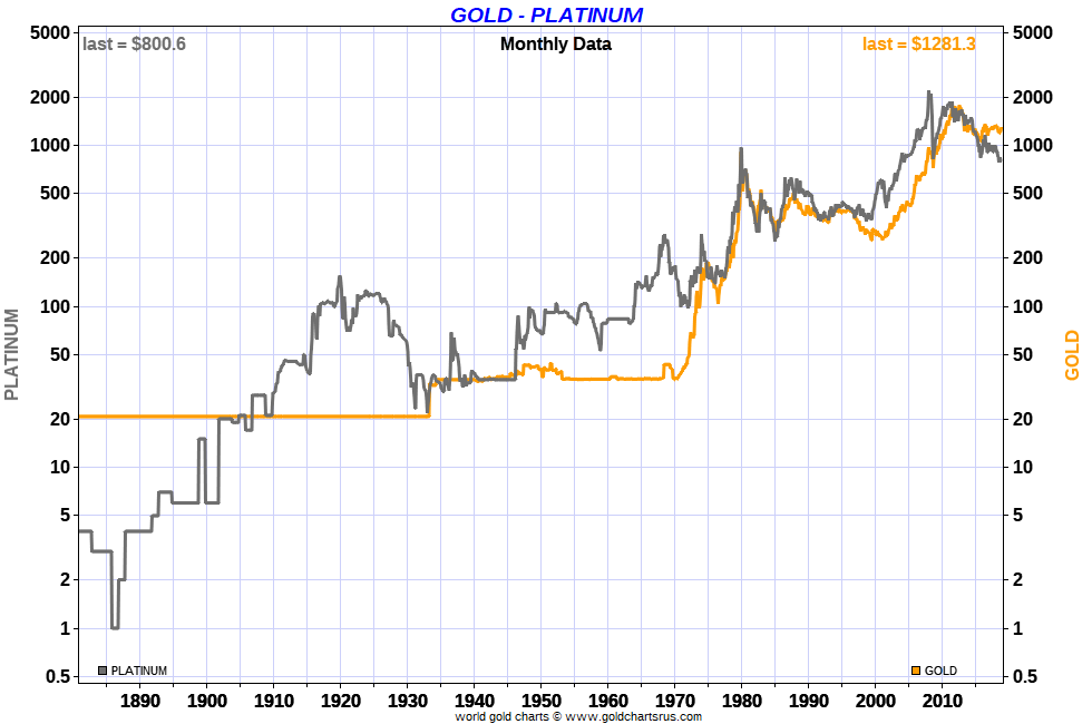 Platinum Price Live Chart